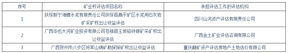 廣西壯族自治區(qū)自然資源廳公開選擇評(píng)估機(jī)構(gòu)承擔(dān)礦業(yè)權(quán)評(píng)估項(xiàng)目抽簽結(jié)果公告（2019年第10號(hào)）